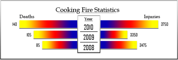 Cooking Fire Deaths and Injuries by year, Deaths: 85 in 2008, 105 in 2009, and 140 in 2010; Injuries: 3475 in 2008, 3350 in 2009, 3750 in 2010.